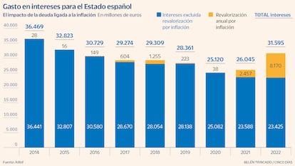 Gasto en intereses para el Estado español