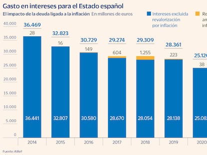 De 5.500 a 6.600 millones: cómo se ha disparado para el Tesoro el coste de los bonos ligados al IPC