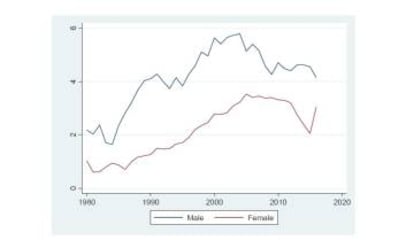 Un gráfico que muestra la evolución entre lo que ganan actores (línea superior) y actrices (línea inferior) en el cine desde 1980 a 2015.