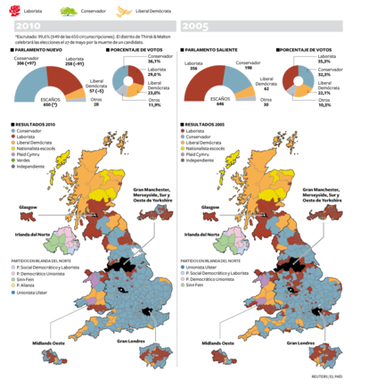 Gráfico que muestra los resultados obtenidos por los tres principales partidos y la comparación con los de 2005