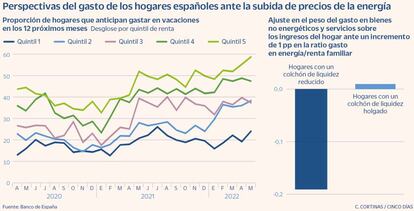 Perspectivas del gasto de los hogares españoles ante la subida de precios de la energía