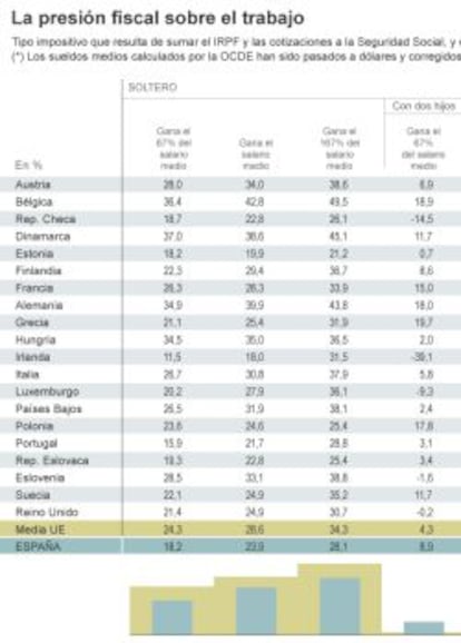 La presión fiscal sobre el trabajo: IRPF y Seguridad Social