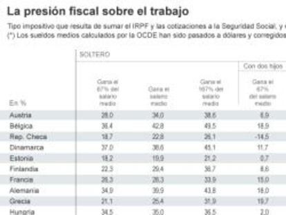 España, uno de los países con menos ayudas fiscales por tener hijos