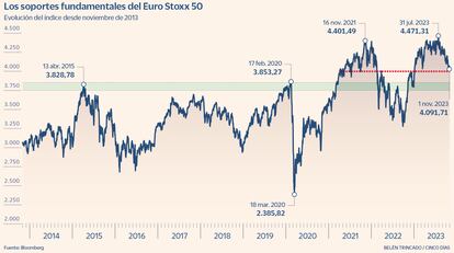 Los soportes fundamentales del Euro Stoxx 50