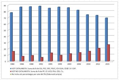 Evolució del vot catalanista / no catalaniste des de les eleccions de 1980 fins a les de 2015.