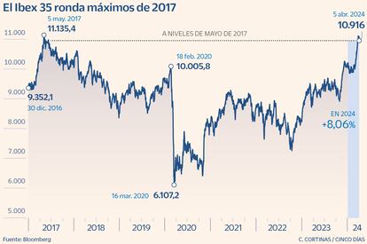 El Ibex 35 ronda máximos de 2017