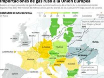 ¿Qué pasaría en Europa si Rusia llegara a cortar el suministro de gas?