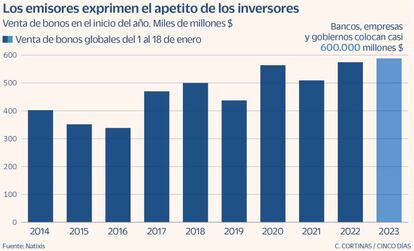 Los emisores exprimen el apetito de los inversores