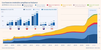 Los bancos centrales amplían su balance