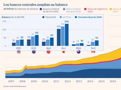 ¿Qué han hecho los bancos centrales para combatir la crisis?