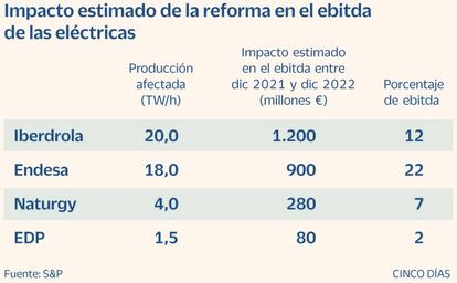 Impacto estimado de la reforma en los resultados de las eléctricas