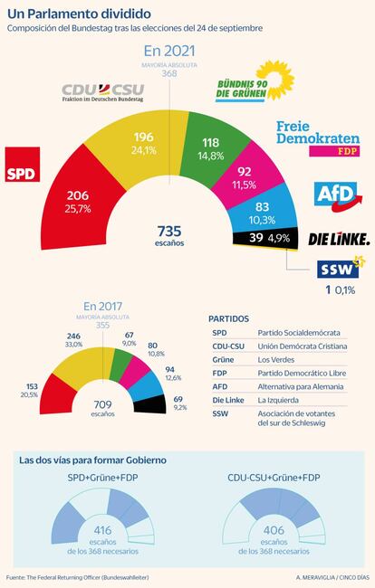 Las posibilidades de formar Gobierno en Alemania tras las elecciones de septiembre