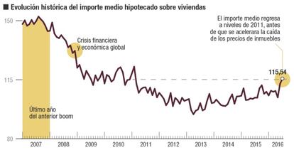 El mercado hipotecario en julio