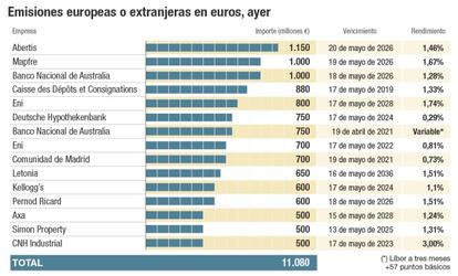 Emisiones europeas o extranjeras en euros, ayer