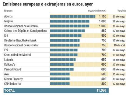 Emisiones europeas o extranjeras en euros, ayer