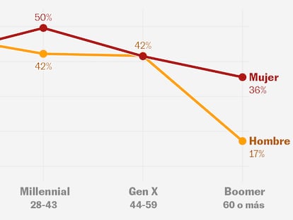 ¿Qué hace con su tiempo tu generación? Datos de lectura, juegos, música o Netflix