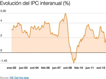 Los precios, a punto de entrar en tasa positiva