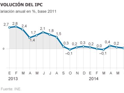 Los precios caen un 0,1% en octubre pese al repunte de frutas y hortalizas