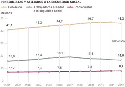 Fuente: Ministerio de Empleo y Seguridad Social