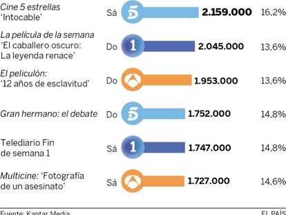 Audiencias del fin de semana (17 y 18 de septiembre)