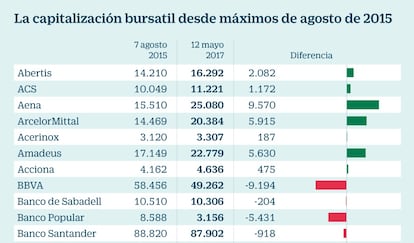 Capitalización bursátil Ibex