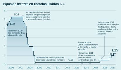Tipos de interés de Estados Unidos
