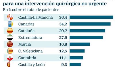 ¿Qué comunidades tienen las peores listas de espera sanitarias?