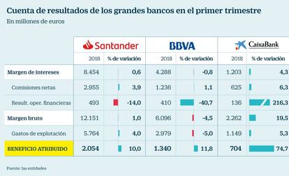 Resultados de la gran banca en el primer trimestre de 2018