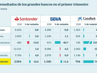 Resultados de la gran banca en el primer trimestre de 2018