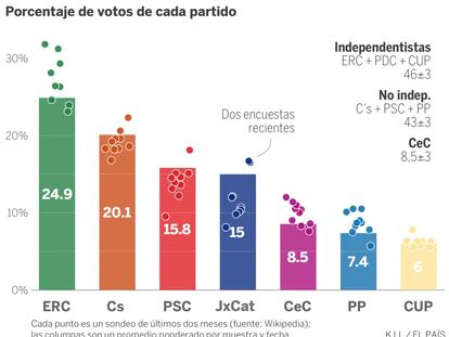 Así se han movido las encuestas en Cataluña
