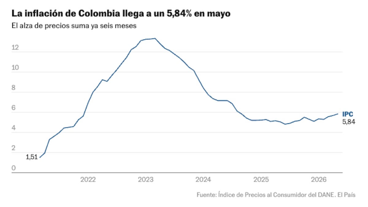 La inflación de mayo en Colombia repunta y cristaliza la tendencia alcista