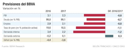 Previsiones del BBVA