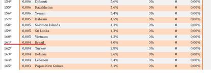 Fonte: PMI, base de dados da ONU e Banco Mundial.