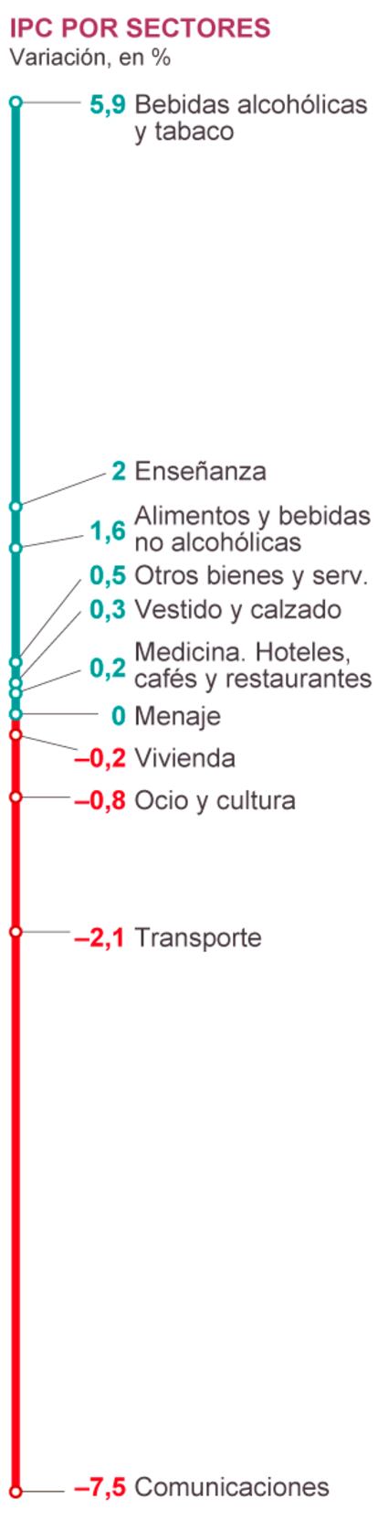 Fuente: INE.