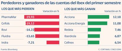 Perdedores y ganadores de las cuentas del Ibex del primer trimestre