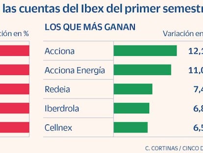 Energía alternativa y farmacia, cara y cruz de la campaña de resultados