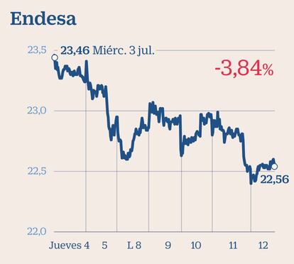 Endesa en Bolsa