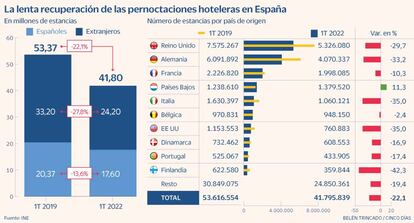 Pernoctaciones