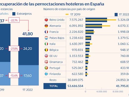 Los hoteles solo han recuperado el 78% de las pernoctaciones precrisis