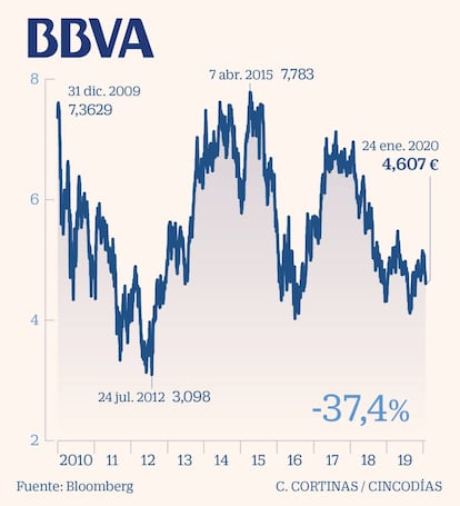 BBVA