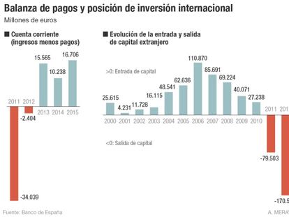 El capital sale de España a un ritmo solo superado en lo peor de la crisis