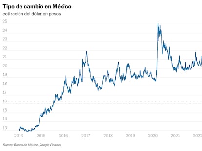 El peso mexicano sigue su racha de fortaleza y toca los 16,33 por dólar