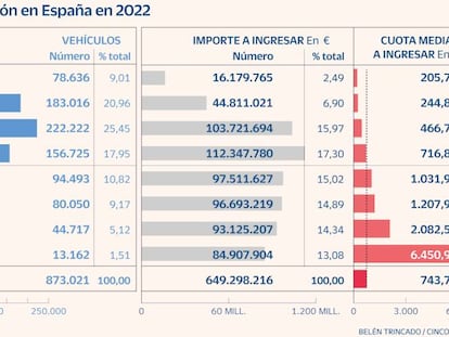 Los 13.000 coches de lujo recaudan en el impuesto de matriculación un 40% más que los 261.000 más baratos