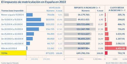 Impuesto de matriculación España
