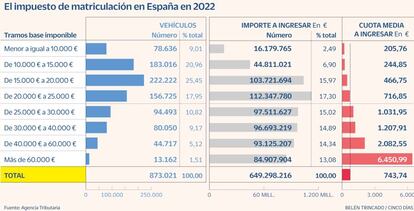 Impuesto de matriculación España