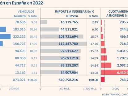 Impuesto de matriculación España