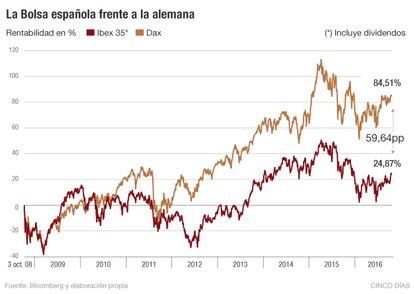 Bolsa española frente a la alemana