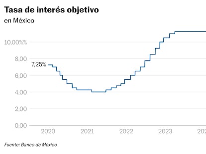 El Banco de México recorta en 50 puntos base la tasa de interés y la sitúa en 9,5%