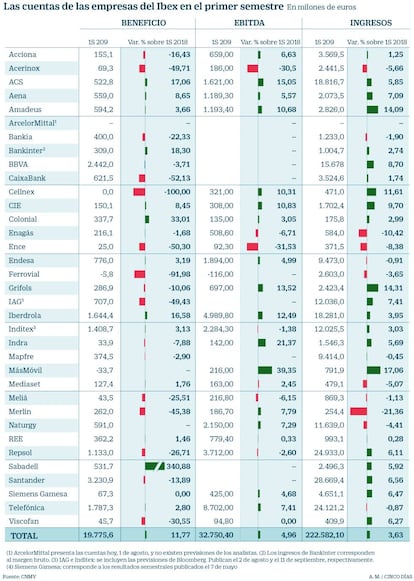 Resultados de las empresas del Ibex 35 1S 2019