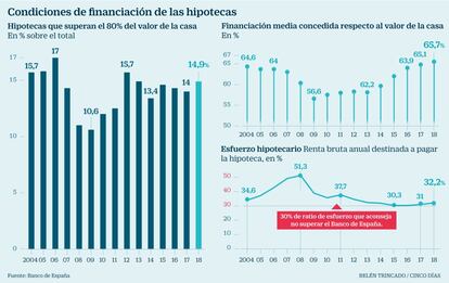 Financiación hipotecas